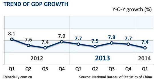 China's first quarter GDP grows 7.4%