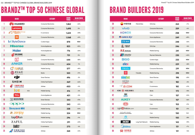 huawei, lenovo and alibaba rank top 3 among chinese global brand