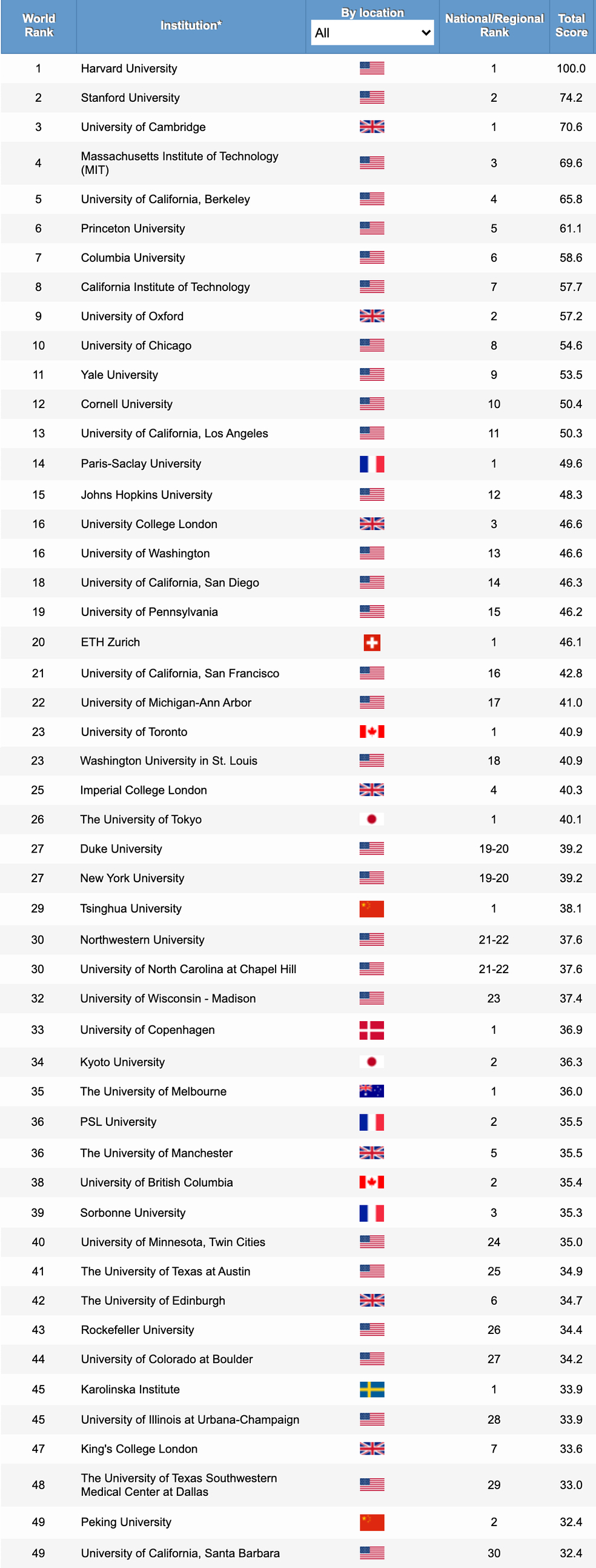 Chinese universities gain in rankings of world's top schools