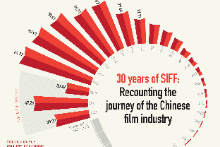 30 years of Shanghai International Film Festival: Recounting the journey of the Chinese film industry