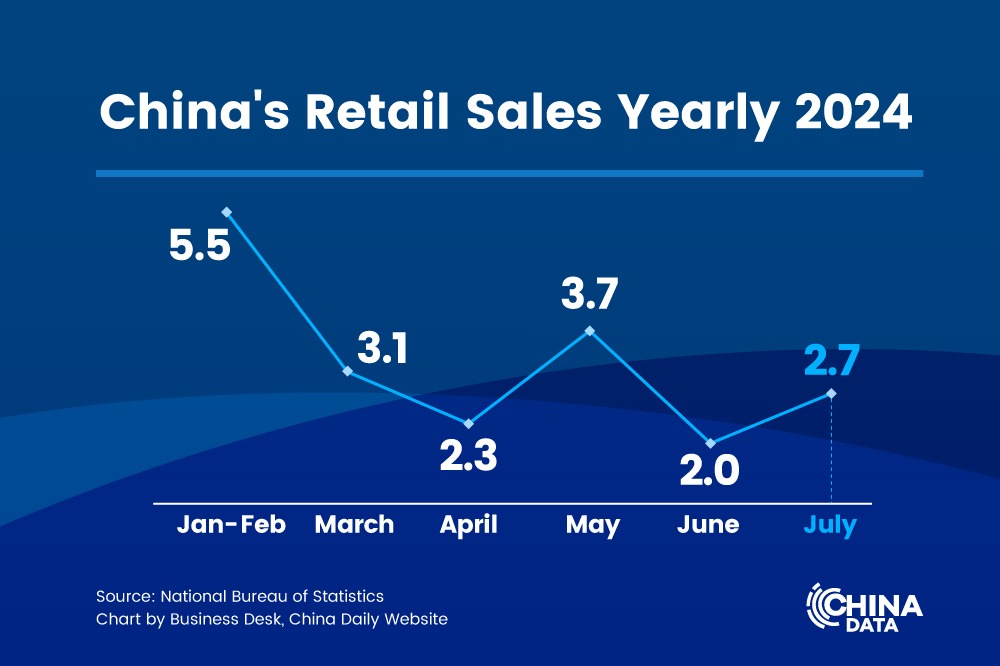 china-reports-growth-in-the-consumer-economy-chinadaily-cn