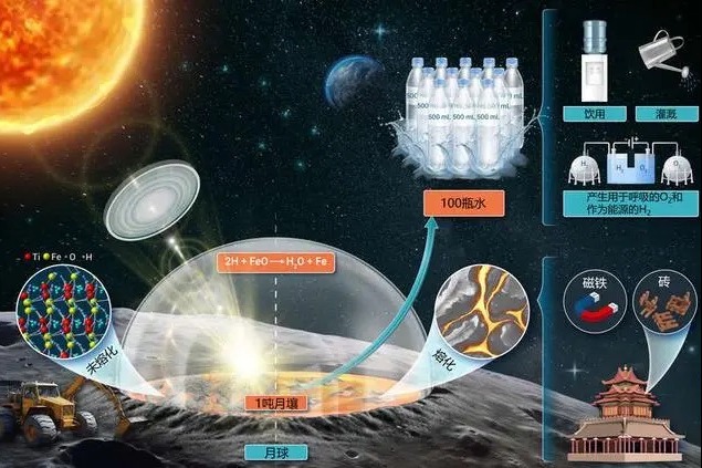 Researchers find method to produce water on moon