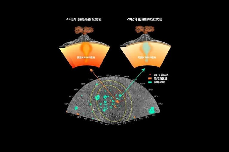 Lunar samples indicate previous magma activity