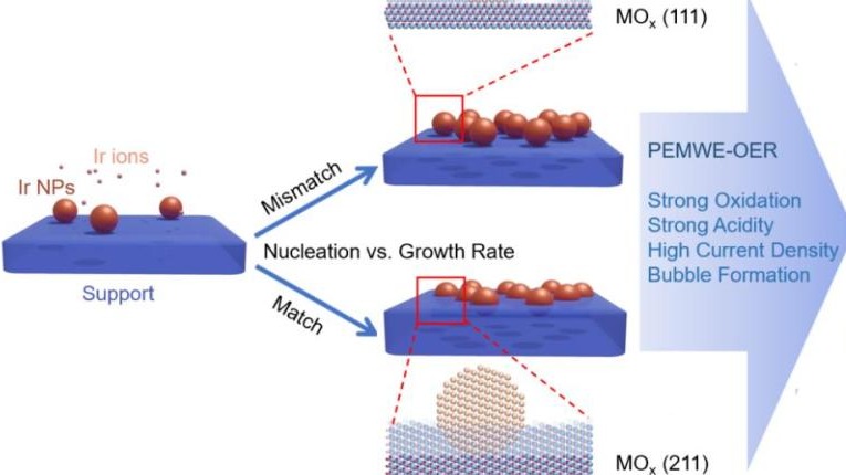 Innovative Catalyst Design Propels Green Hydrogen Production Advancements