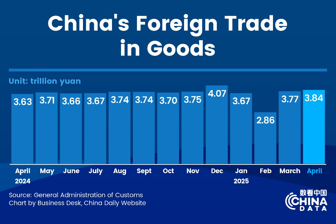 China's foreign trade up 5.6% in April
