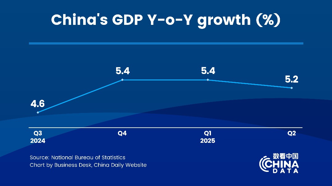 China reports 5.3% GDP growth in H1