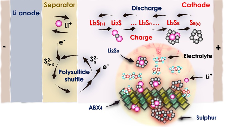Scientists predict new ultrastable 2D materials for fast-charging, long-lasting batteries