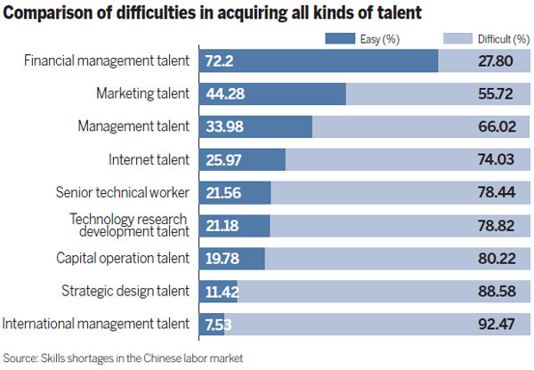 Skill gap poses new challenge to economy - Chinadaily.com.cn