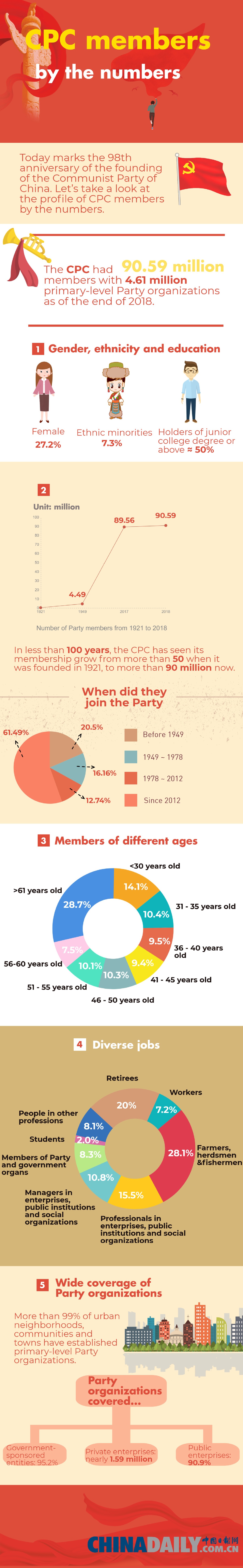 CPC members by the numbers - Chinadaily.com.cn