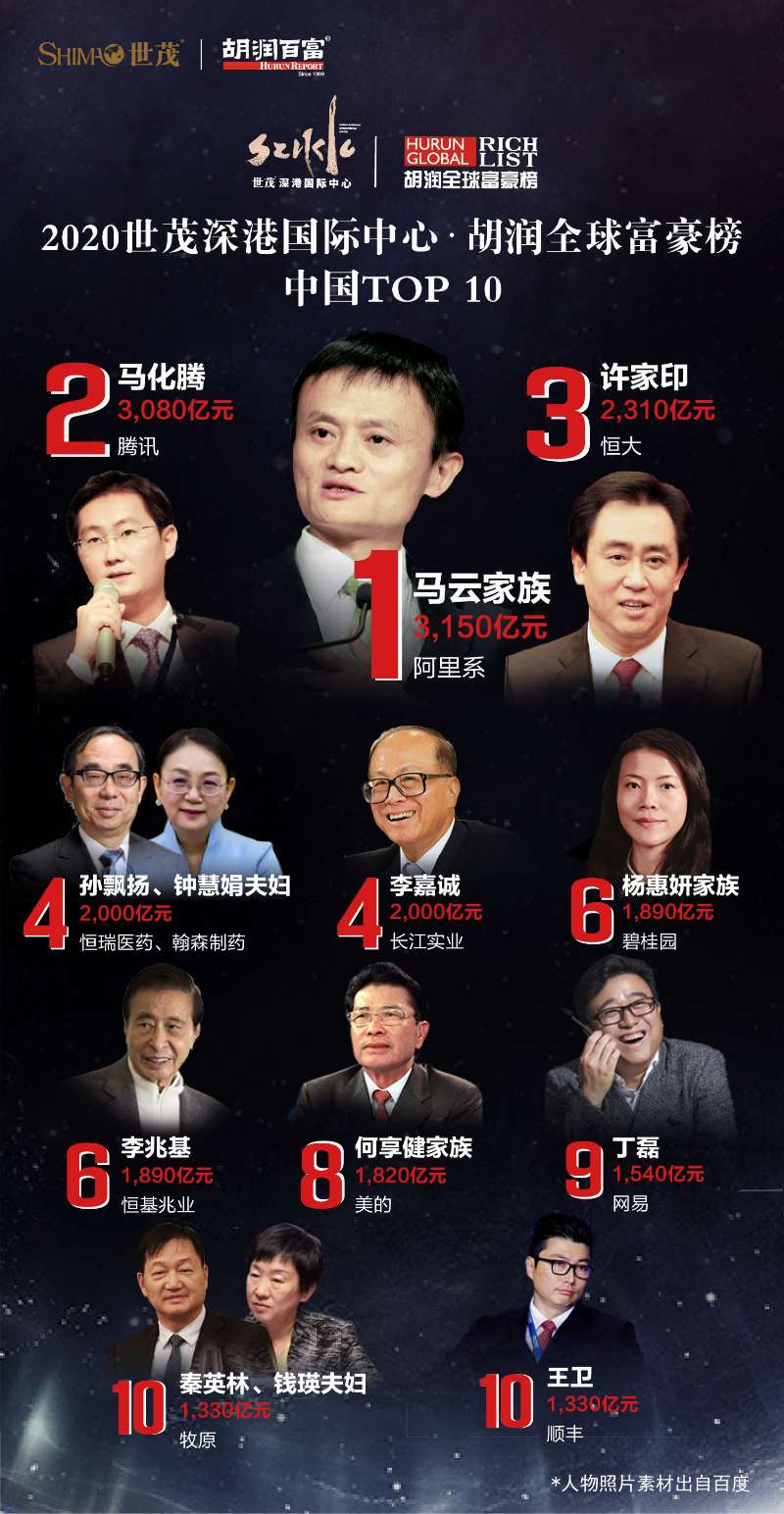 Hurun Global Rich List 2020 Unveiled World Chinadaily Com Cn