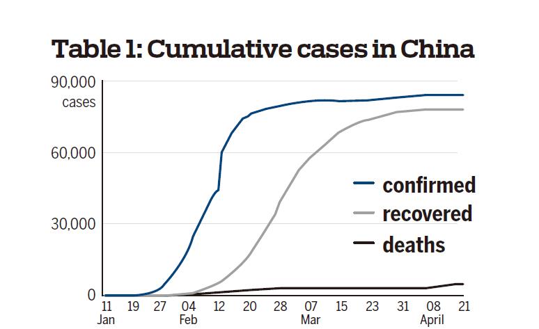 China Covid cases are rising gradually