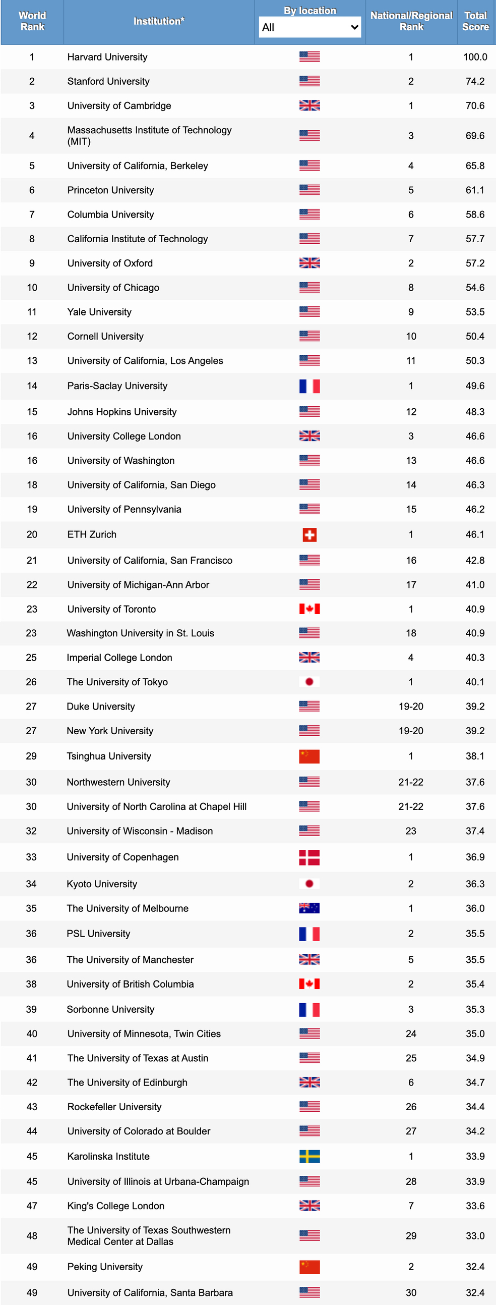 Afsnit uheldigvis Serena Chinese universities gain in rankings of world's top schools -  Chinadaily.com.cn