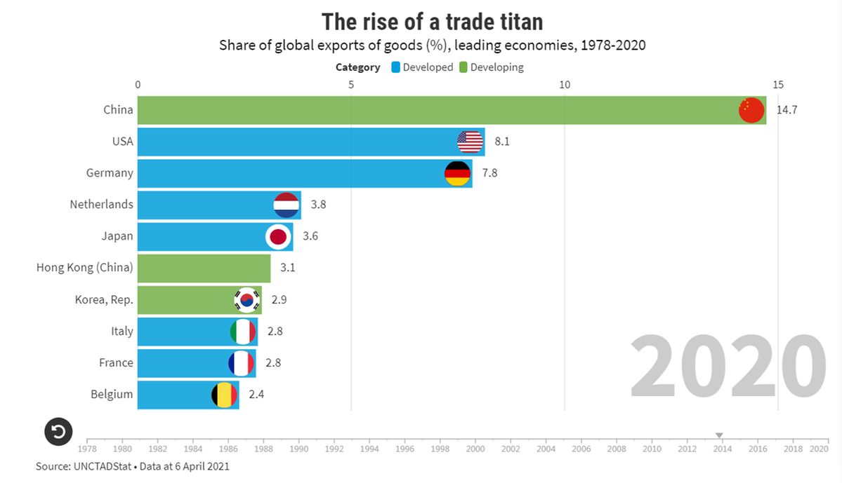 Экономика китая 2020. Экспорт Китая 2021. Global trade China. China in the World Market. Russia China trade 2021.