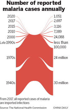 WHO: China free of malaria