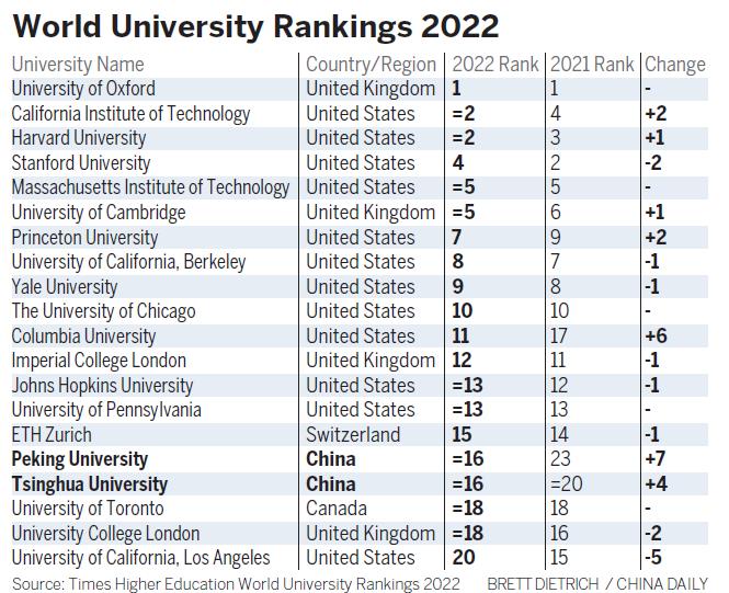 Chinese universities achieve highest ever place in major global