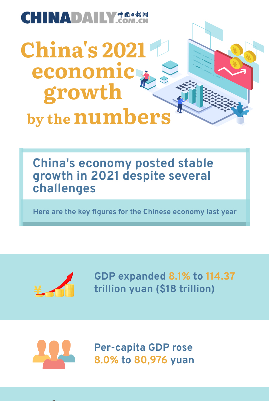 China's 2021 economic growth, by the numbers