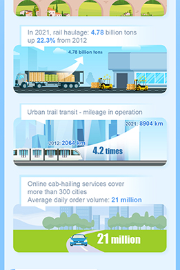 China's achievements in transportation over the past decade