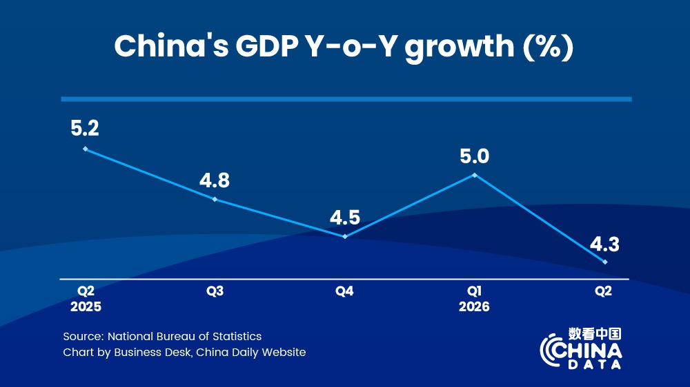 China records 4.7% GDP growth in H1 2026