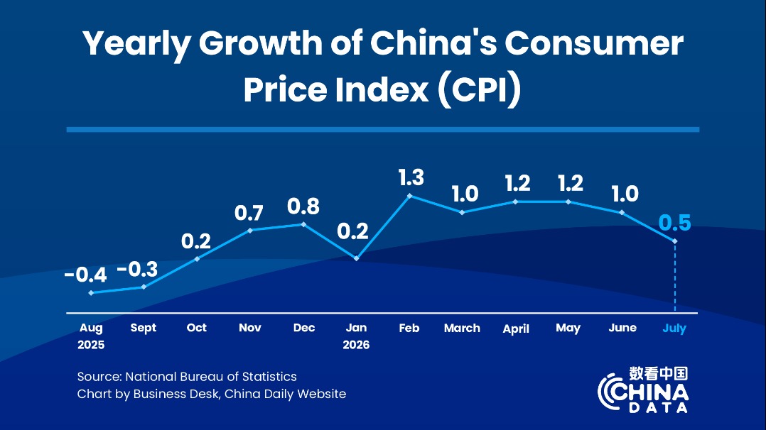 China's CPI up 0.5% in July