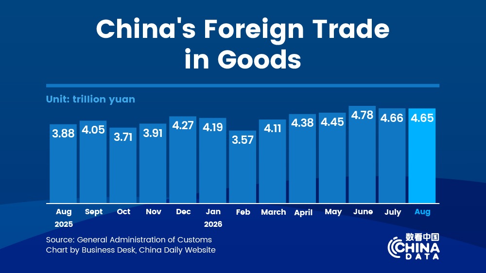China's foreign trade up 17.6% in first eight months of 2026